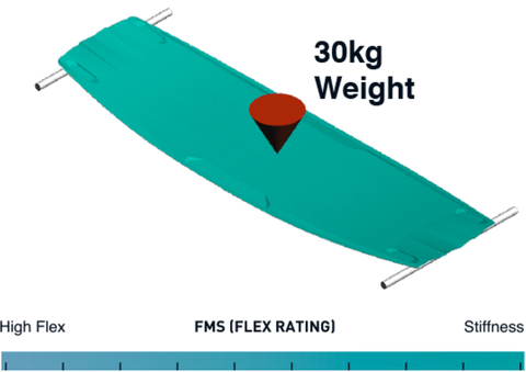Alex Pastor Kite Club - Kitesurf Buying Guides - How to choose your twintip kiteboard - Flex