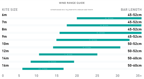 Alex Pastor Kite Club - Kitesurf Buying Guides - Kitesurfing kite size chart
