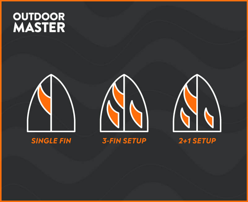3types of sup fins