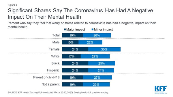 Figure 8 Graph - Significant shares say the corona virus has had a negative impact on their mental health.