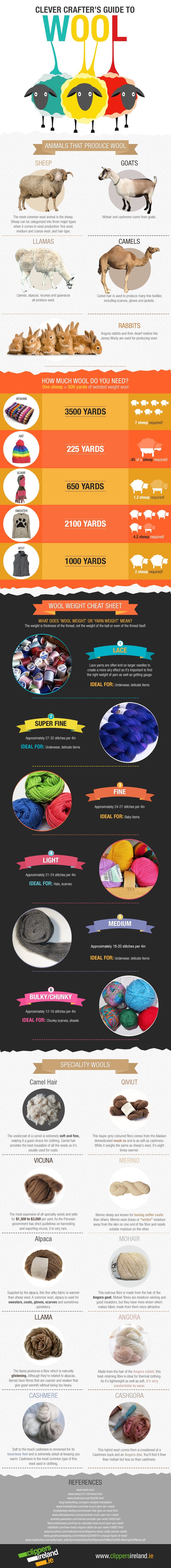 the various types of wool infographic