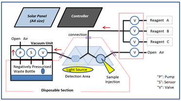 Solar-powered Portable Fluidic Unit for Diagnostic Systems takasago