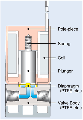 Internal Structure of Solenoid Diaphragm Valve Main Image