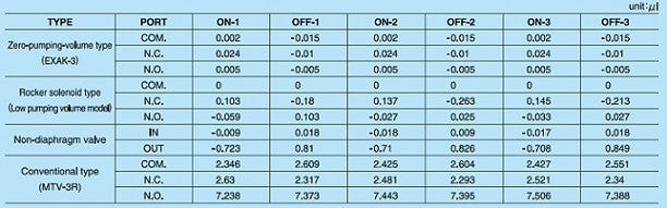 Zero-Pumping-Volume Valves table takasago original