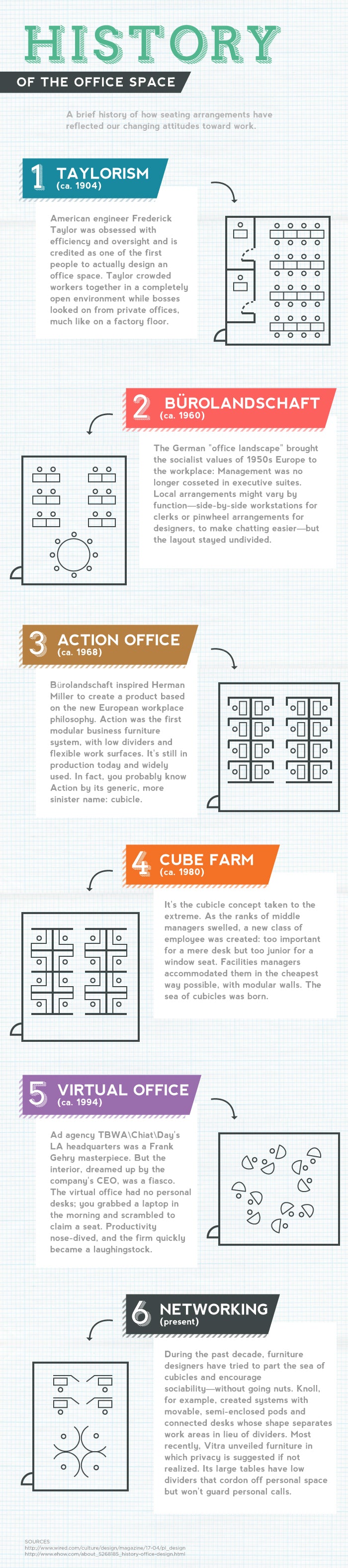 History of the Office Space