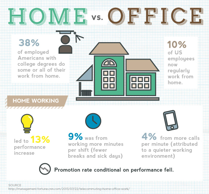 Working From Home vs. In Office