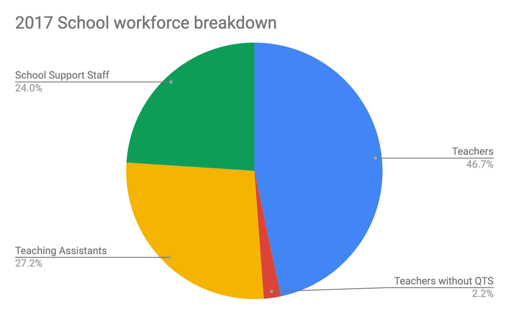 2017 school workforce breakdown