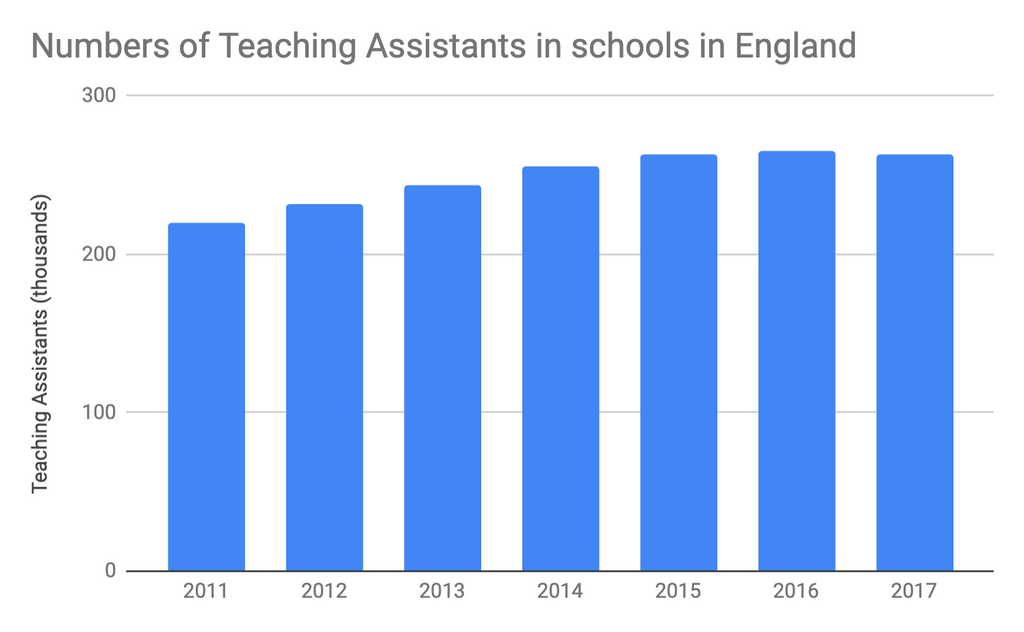 Teaching Assistants in schools in England 2011-2017