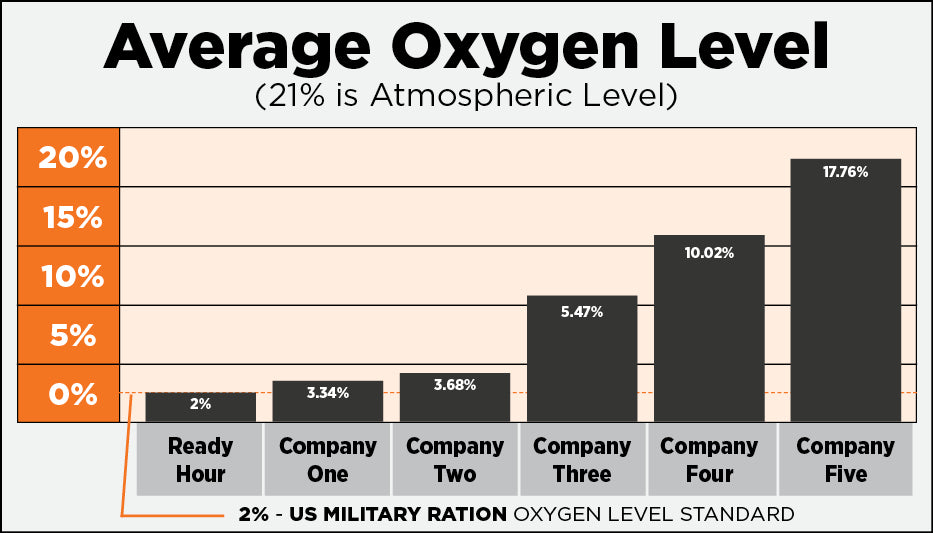 Average oxygen levels graph