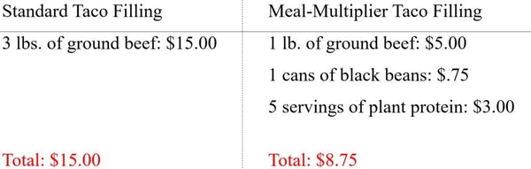 Taco meat multiplier expense chart