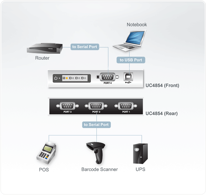 4-Port USB to Converts a USB port to a Legacy RS-422 or RS-485 COM port. Up to 115.2 Kbps data transfer rate for each serial port