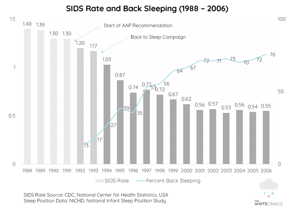 SIDS Rate and Percent Back Sleep
