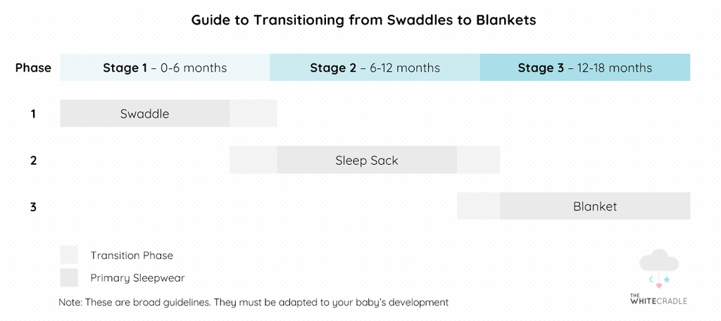Transition Chart from Swaddling to Blankets