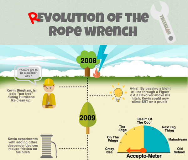Singing Tree Rope Wrench Infographic