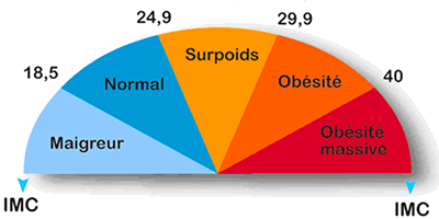 Indice masse corporelle IMC