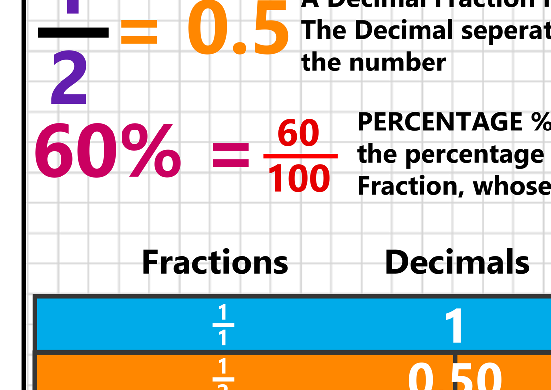 gcse-maths-fractions-decimals-and-percentages-a2-poster-tiger-moon