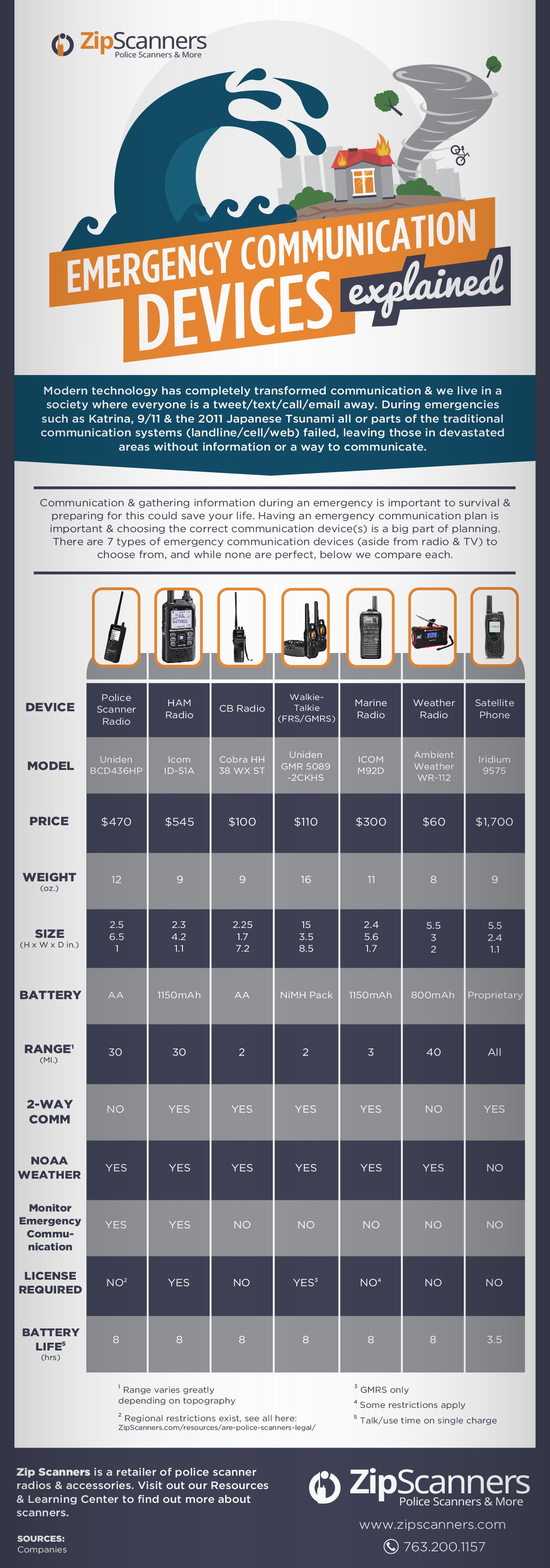 Emergency Communication Devices Compared | All 6 Options