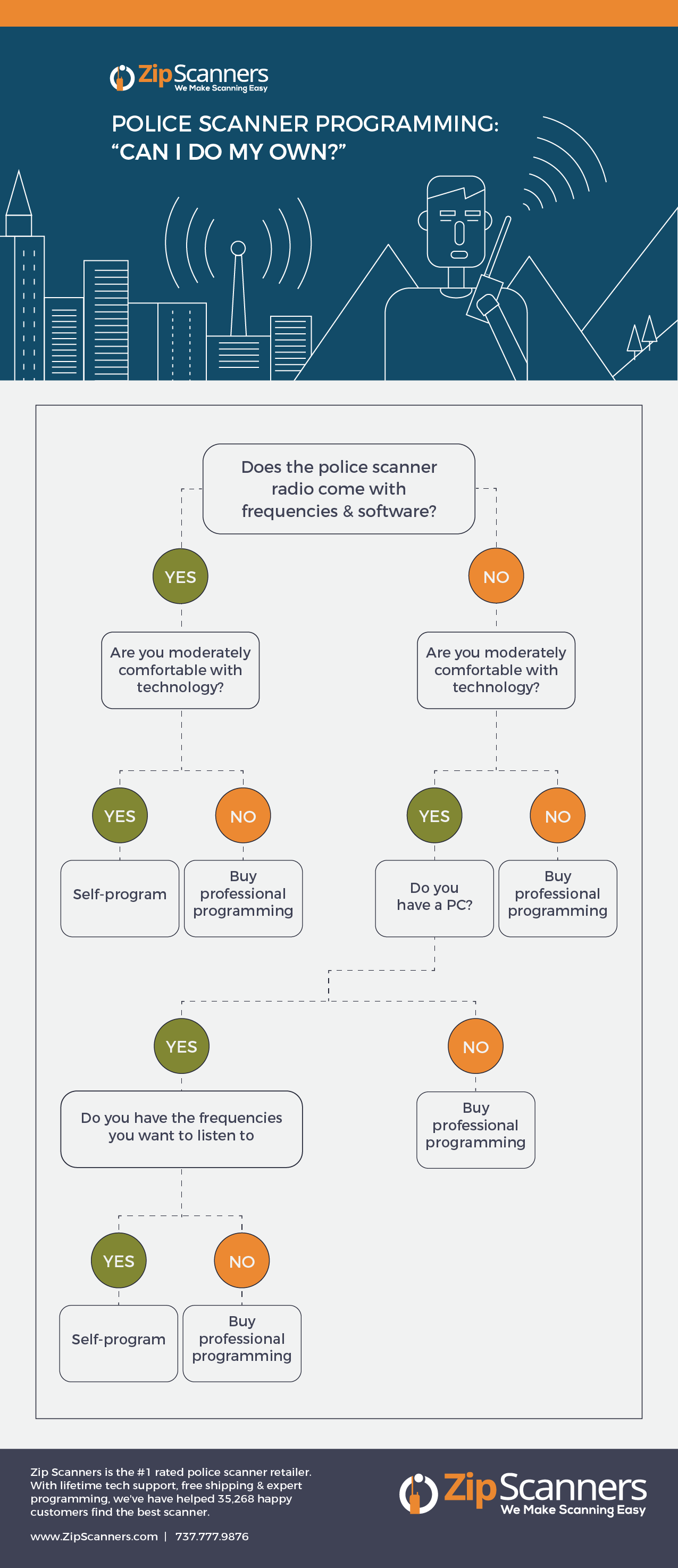 Police Scanner Programming | Can I Do On My Own?