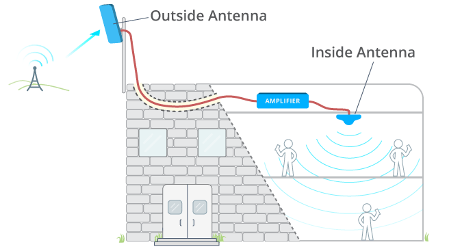 Signal booster kit setup with outside and inside antennas