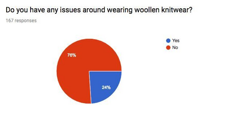 Pie chart of who has around wearing wool