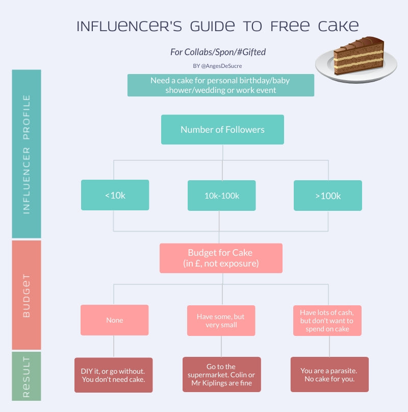 Influencer guide to free cake