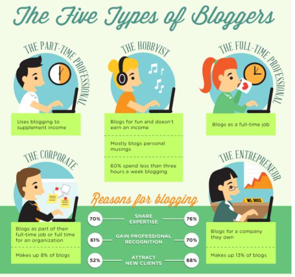 Types of Bloggers