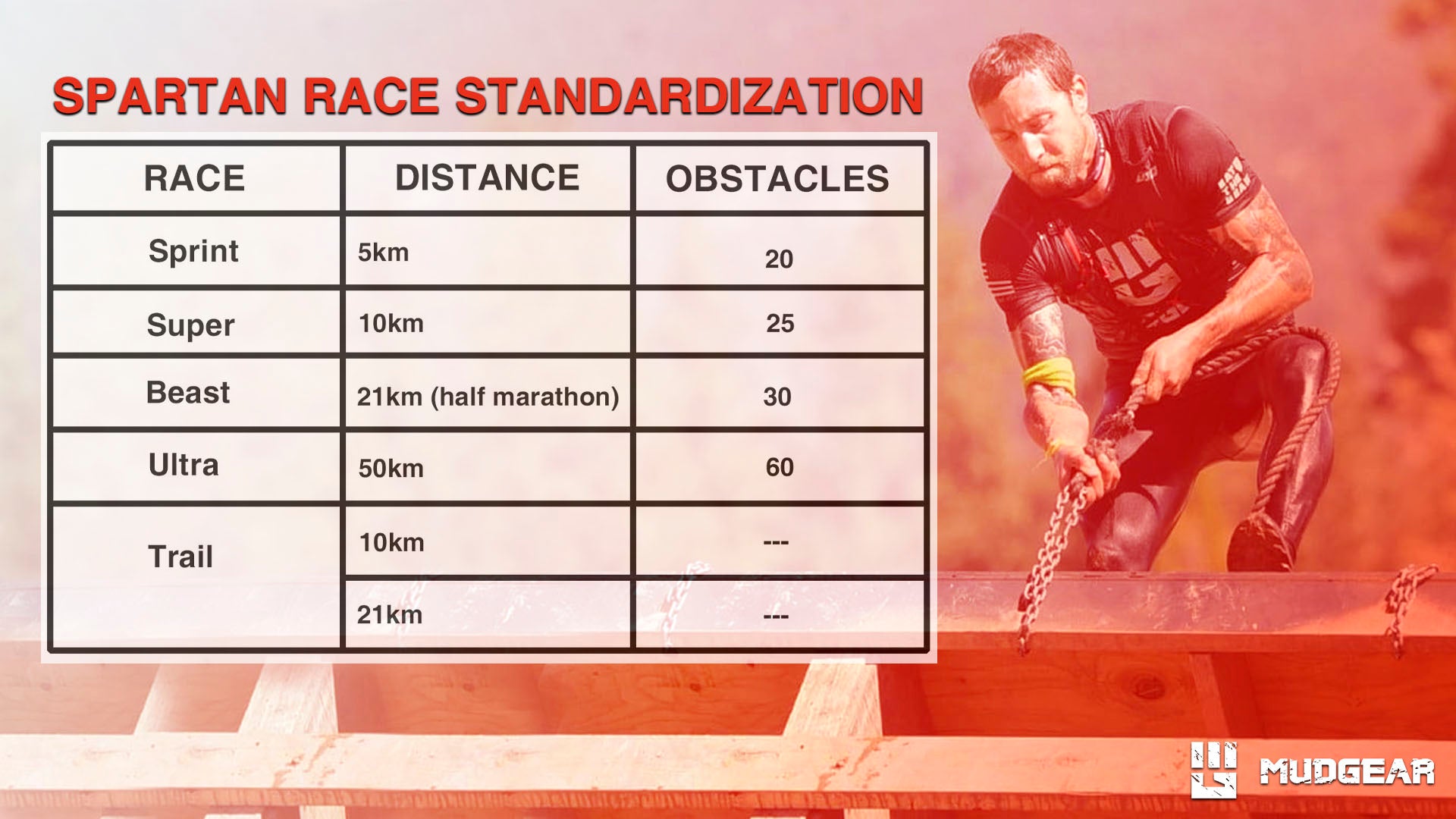 Table of Spartan Race Standardized Distance and Number of Obstacles