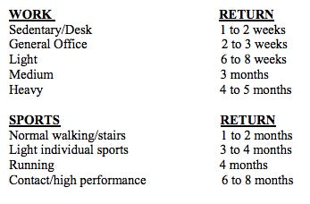 Return to work and sport following ACL reconstruction