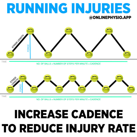 Increase cadence to reduce injury rate
