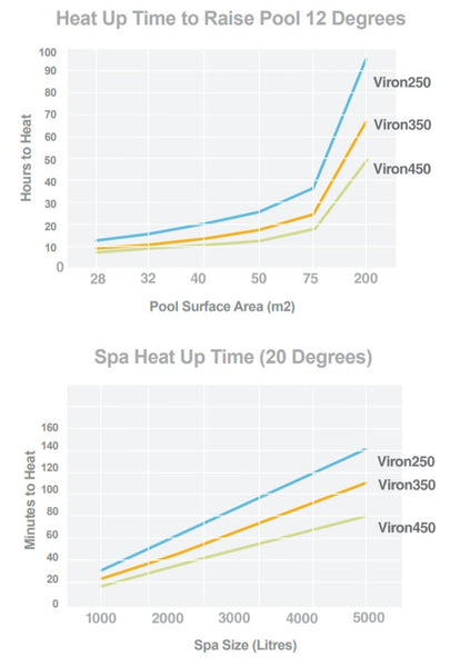 Viron Heater Heating Times