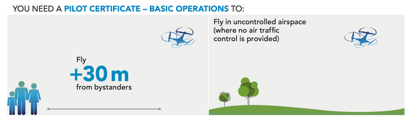 Transport Canada - Basic Drone pilot