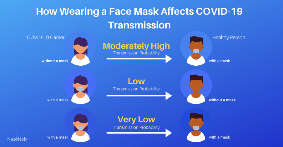covid19-transmission-while-wearing-face-mask-
