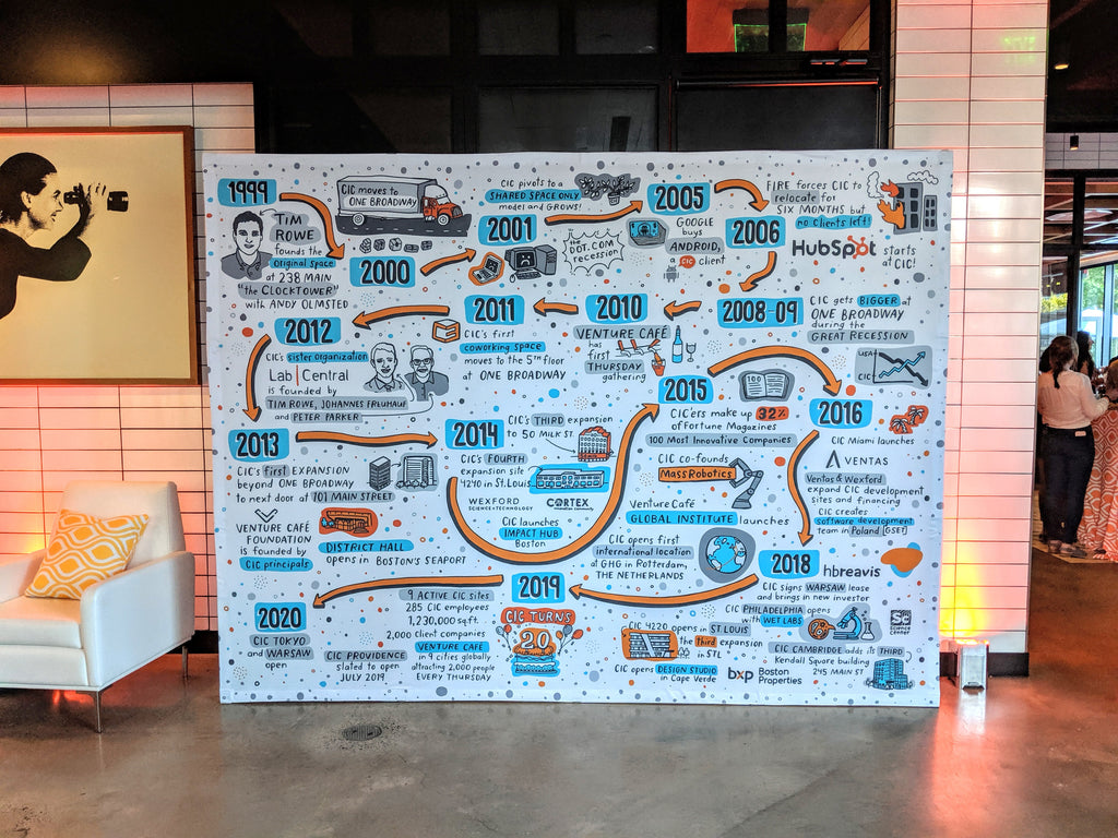 Brainstorm mural for 20th Anniversary for Cambridge Innovation Center (CIC)