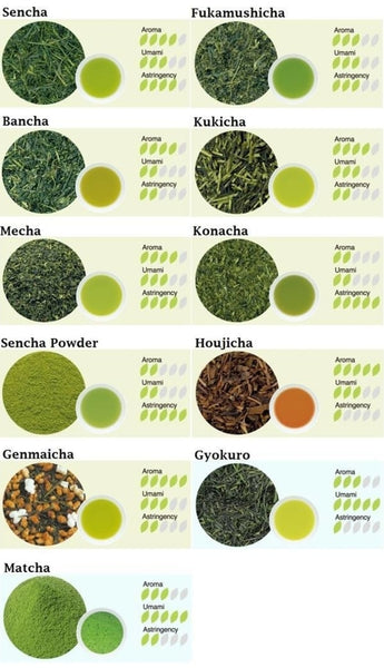 Pictorial snapshot of all different types of Green teas