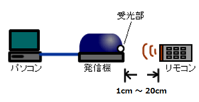 学習方法のイメージ