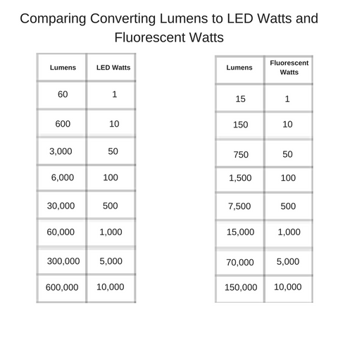 Difference between converting Lumens to Watts for LED and Fluorescent Light Bulbs