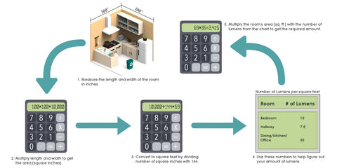 5 Steps to Discovering Correct Amount of Lumens
