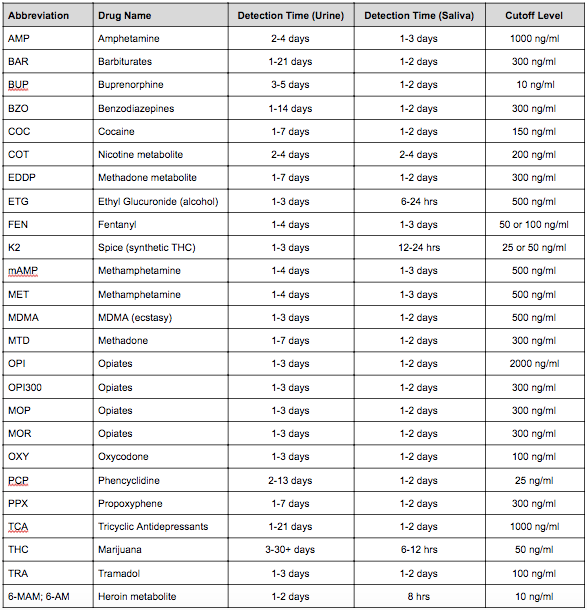 Drug Test Strip Abbreviations, Drug Test Detection Times and Cut-off Levels