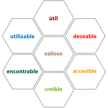 Esquema Panal de Abeja de Peter Morville