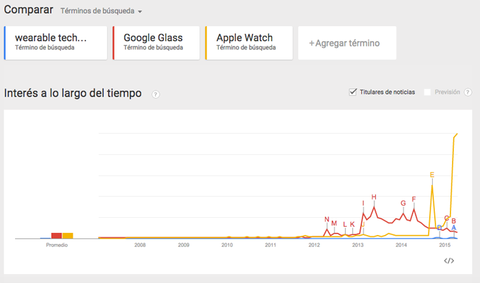 Gráfico de búsquedas sobre wearables en Google