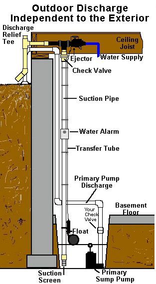 A Guide to Proper Sump Dump Discharge