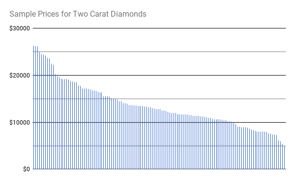 2 carat diamond cost