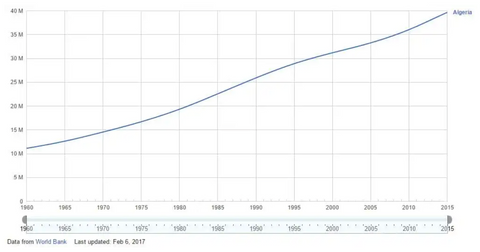 Algeria population chart