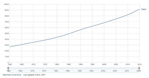 egypt population chart