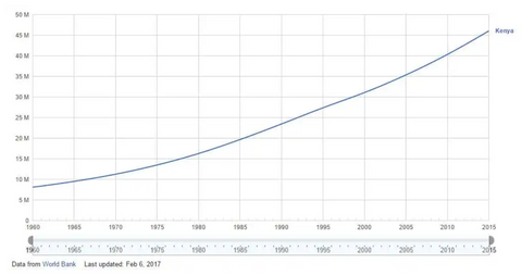 kenya  population chart
