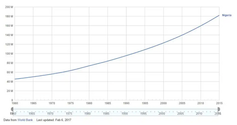 nigeria population chart
