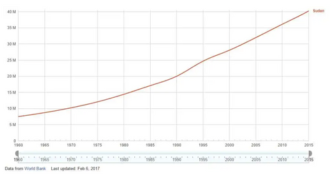 sudan  population chart