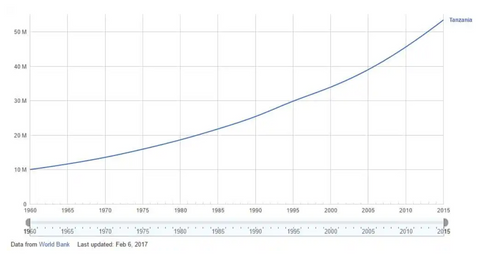 tanzania  population chart