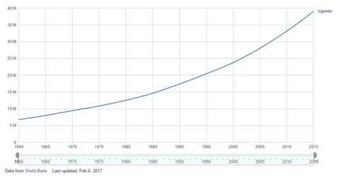 uganda  population chart
