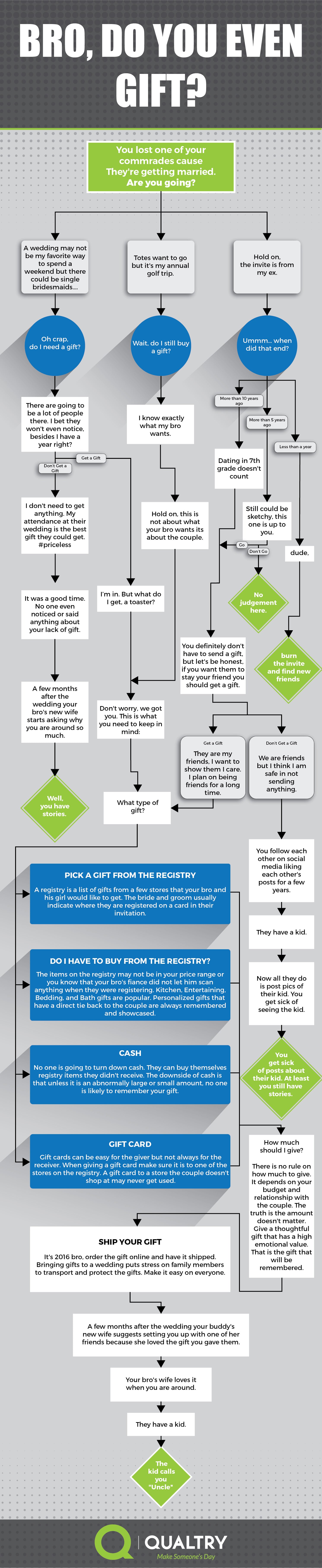 An infographic helping you decide on a wedding gift from Qualtry